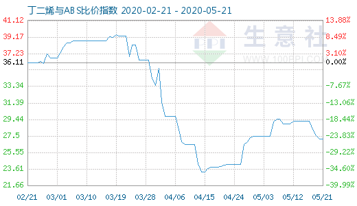 5月21日丁二烯與ABS比價指數圖