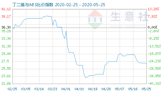 5月25日丁二烯與ABS比價指數(shù)圖