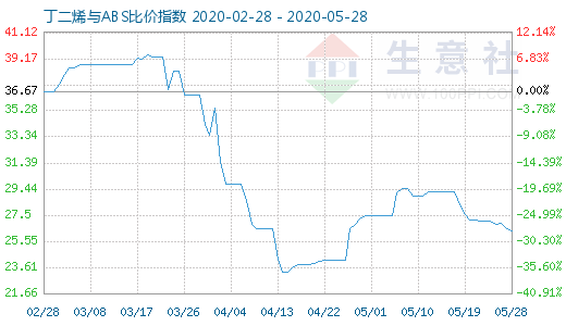 5月28日丁二烯與ABS比價指數圖