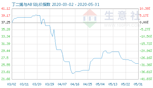 5月31日丁二烯與ABS比價指數圖