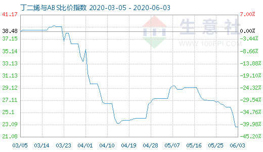 6月3日丁二烯與ABS比價指數圖
