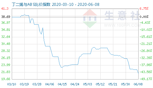 6月8日丁二烯與ABS比價指數圖