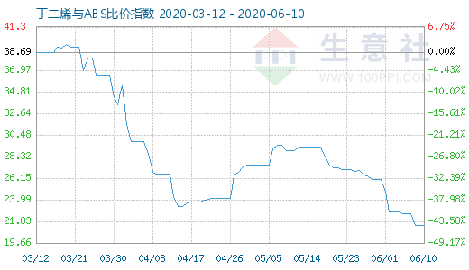 6月10日丁二烯與ABS比價指數圖