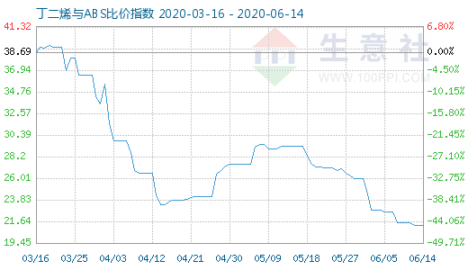 6月14日丁二烯與ABS比價指數(shù)圖