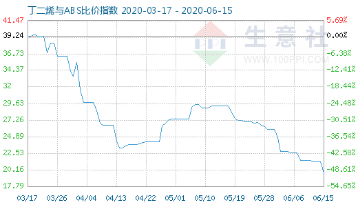 6月15日丁二烯與ABS比價指數(shù)圖