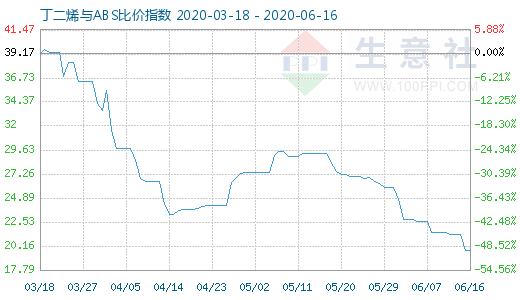 6月16日丁二烯與ABS比價(jià)指數(shù)圖