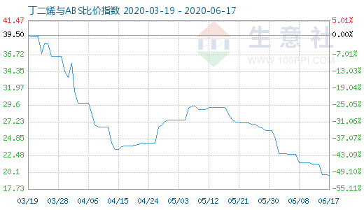 6月17日丁二烯與ABS比價指數圖