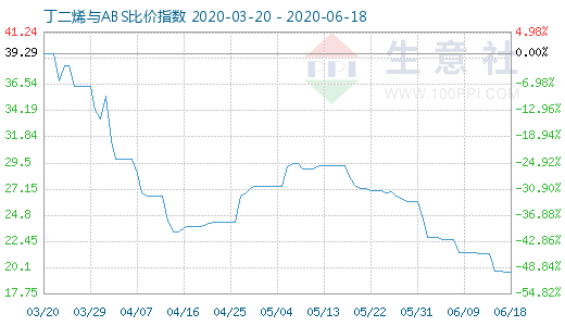 6月18日丁二烯與ABS比價(jià)指數(shù)圖