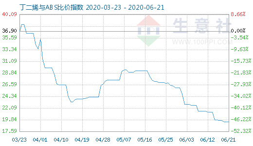 6月21日丁二烯與ABS比價指數圖