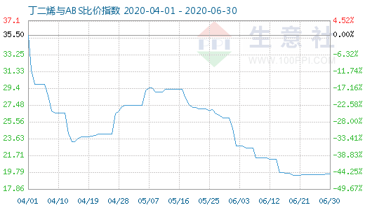 6月30日丁二烯與ABS比價指數(shù)圖