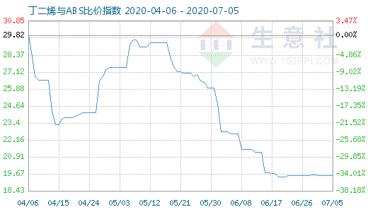 7月5日丁二烯與ABS比價指數圖