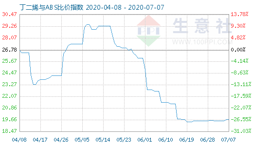 7月7日丁二烯與ABS比價(jià)指數(shù)圖