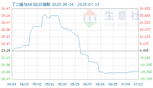 7月13日丁二烯與ABS比價指數圖