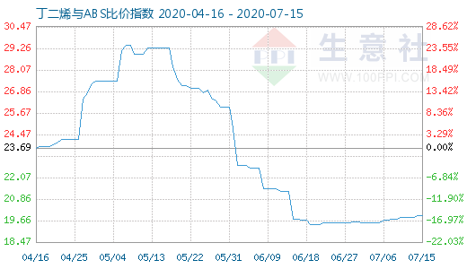 7月15日丁二烯與ABS比價指數圖
