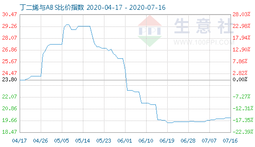 7月16日丁二烯與ABS比價(jià)指數(shù)圖