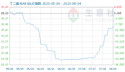 8月4日丁二烯與ABS比價(jià)指數(shù)圖