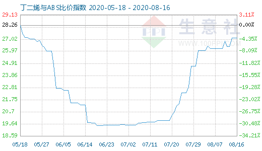 8月16日丁二烯與ABS比價指數圖