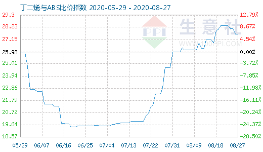 8月27日丁二烯與ABS比價指數圖