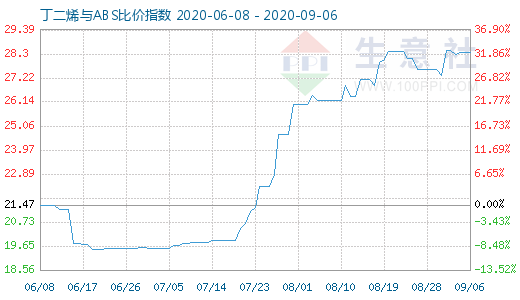 9月6日丁二烯與ABS比價指數圖