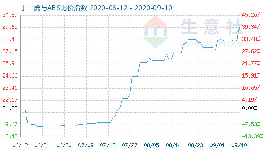 9月10日丁二烯與ABS比價指數圖