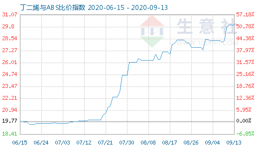 9月13日丁二烯與ABS比價指數圖