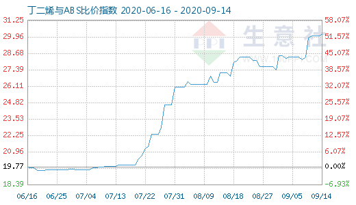 9月14日丁二烯與ABS比價(jià)指數(shù)圖