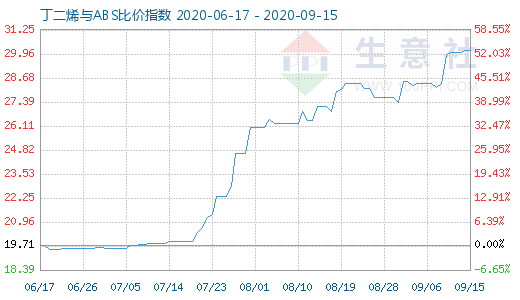 9月15日丁二烯與ABS比價(jià)指數(shù)圖