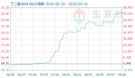 9月16日丁二烯與ABS比價指數(shù)圖