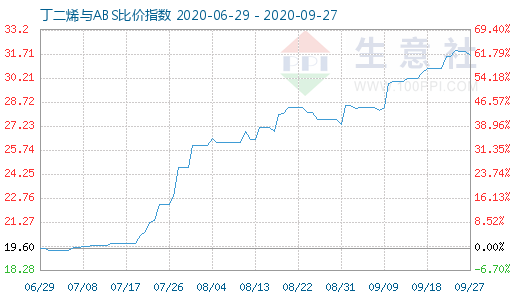 9月27日丁二烯與ABS比價指數圖
