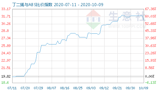 10月9日丁二烯與ABS比價指數圖