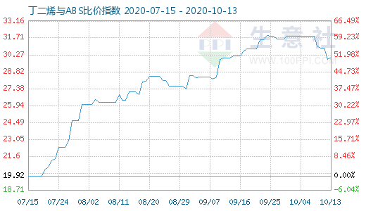 10月13日丁二烯與ABS比價指數圖