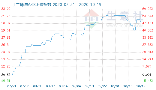 10月19日丁二烯與ABS比價指數圖