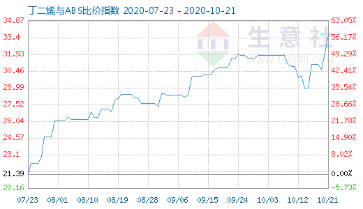 10月21日丁二烯與ABS比價指數圖