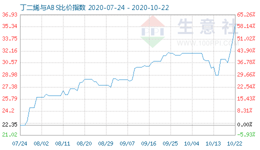 10月22日丁二烯與ABS比價指數(shù)圖