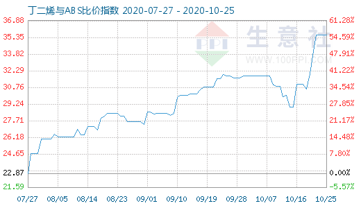 10月25日丁二烯與ABS比價指數(shù)圖