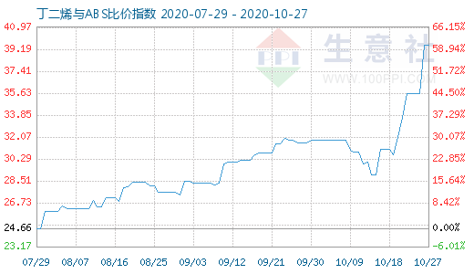 10月27日丁二烯與ABS比價指數圖