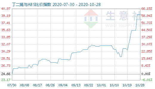 10月28日丁二烯與ABS比價指數圖