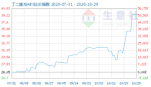 10月29日丁二烯與ABS比價(jià)指數(shù)圖