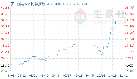 11月1日丁二烯與ABS比價指數圖