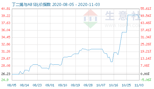 11月3日丁二烯與ABS比價(jià)指數(shù)圖