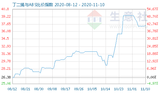 11月10日丁二烯與ABS比價指數(shù)圖