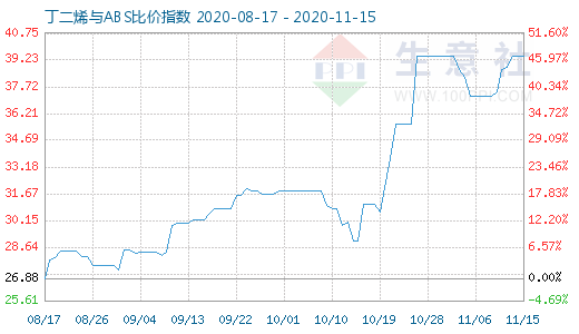 11月15日丁二烯與ABS比價指數圖