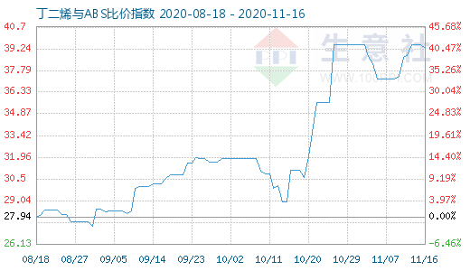 11月16日丁二烯與ABS比價指數(shù)圖