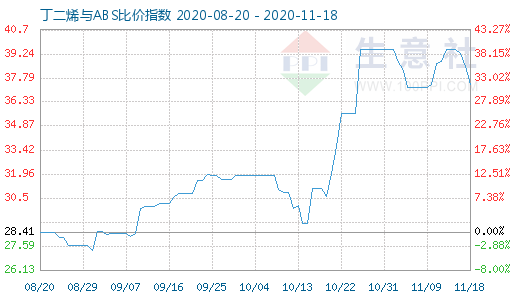 11月18日丁二烯與ABS比價指數圖