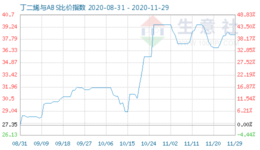 11月29日丁二烯與ABS比價指數圖