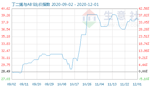 12月1日丁二烯與ABS比價指數圖