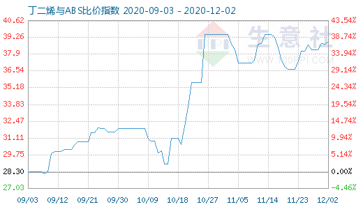 12月2日丁二烯與ABS比價(jià)指數(shù)圖
