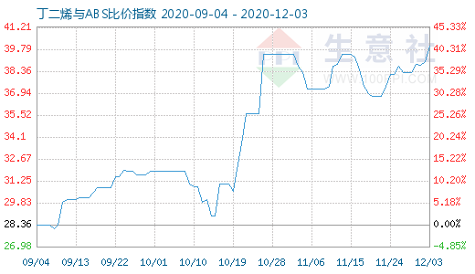 12月3日丁二烯與ABS比價指數圖