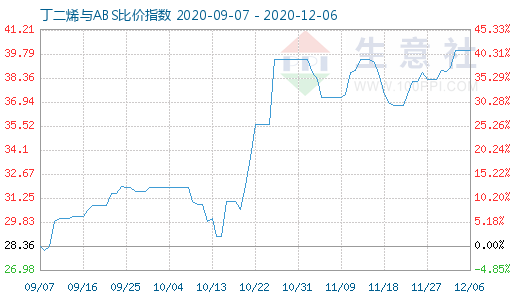 12月6日丁二烯與ABS比價指數圖