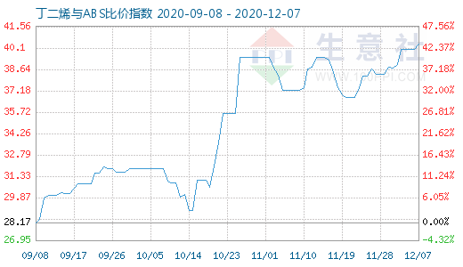12月7日丁二烯與ABS比價指數(shù)圖